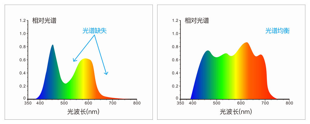 藍(lán)光增強(qiáng)的全光譜LED光源