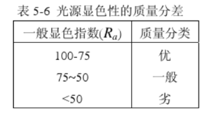 CIE光源顯色指數(shù)的計算方法6