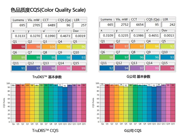 標(biāo)準(zhǔn)光源色品質(zhì)度對比